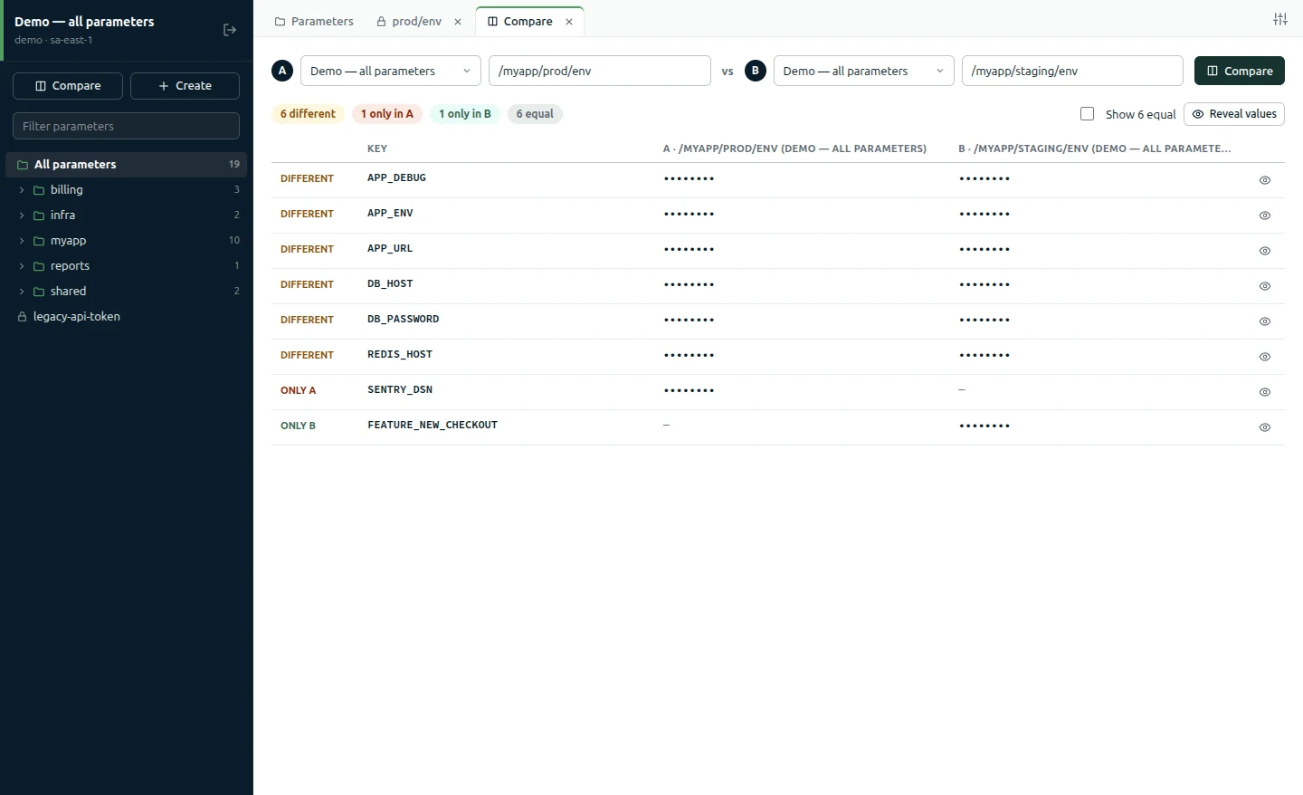 Comparing /myapp/prod/env with /myapp/staging/env: 6 different, 1 only in A, 1 only in B, 6 equal.